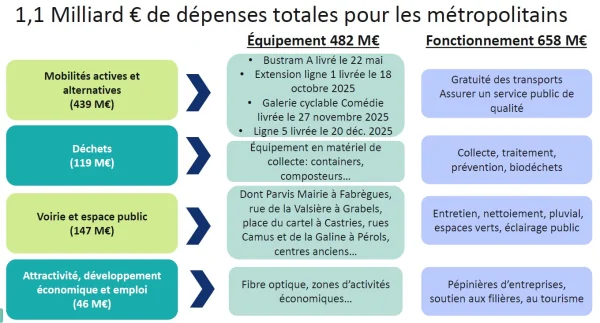 À Montpellier, budget et transports changent le quotidien