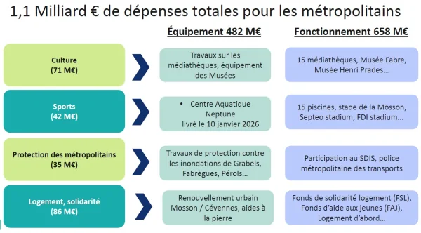 À Montpellier, budget et transports changent le quotidien
